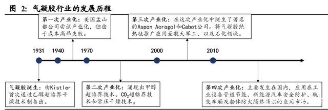 气凝胶 百亿美元赛道的新材料革命与推广服务路径