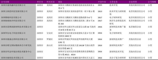 深圳市新材料技术推广服务企业名录2018版128家